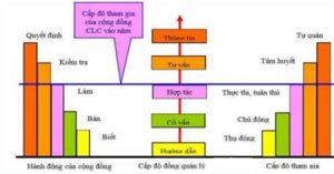 Hiệu quả của mô hình đồng quản lý rừng ngập mặn và tài nguyên thiên nhiên cho vùng ven biển Đồng bằng sông Cửu long